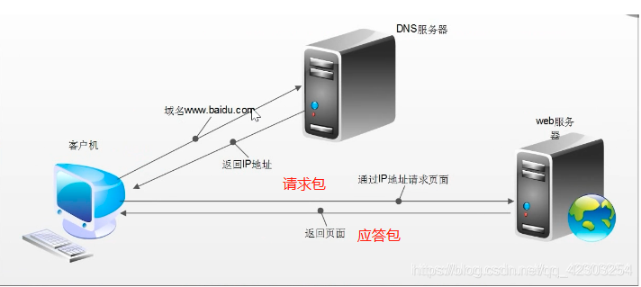 web工作流程