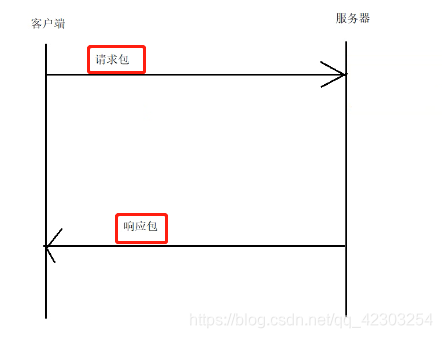 请求包和应答包简单介绍