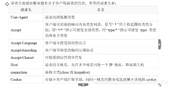 请求报文格式分析