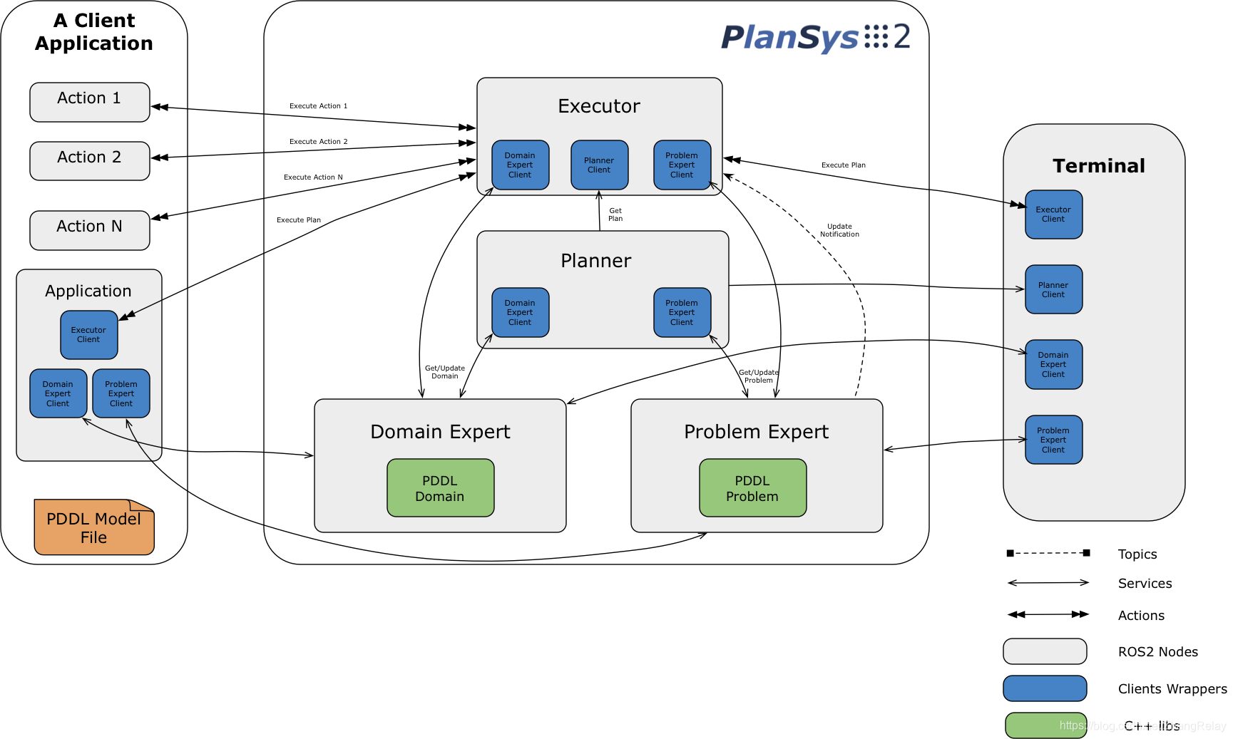 ROS2规划系统ros2_planning_system-CSDN博客