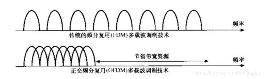 OFDM多载波调制技术示意图