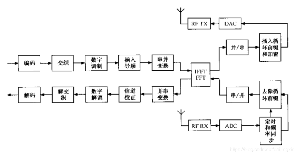 OFDM收发机框图