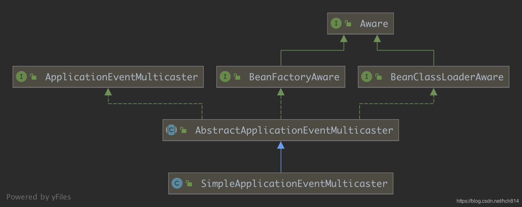 SimpleApplicationEventMulticaster