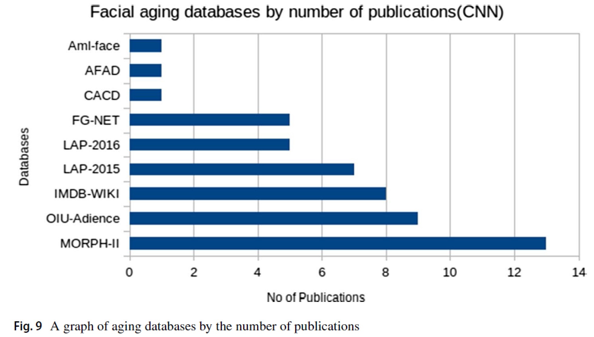 最新年龄估计综述(Deep learning approach for facial age classification: a survey ...