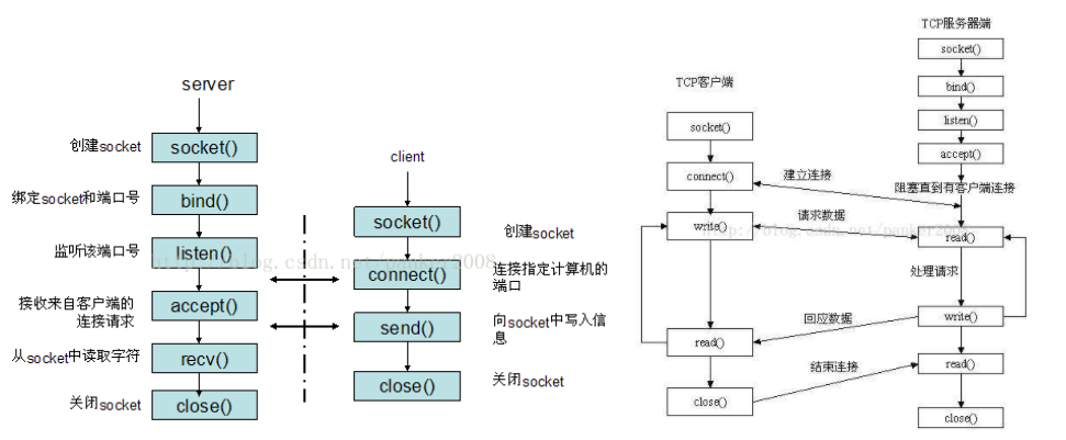 java基础刷题总结——(socket网络编程 java垃圾回收机制 多线程)