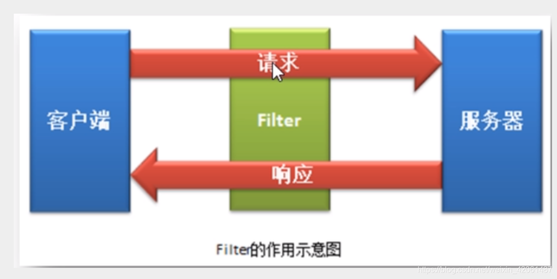 [外链图片转存失败,源站可能有防盗链机制,建议将图片保存下来直接上传(img-bD43Y8i8-1597847225920)(Filter.assets/image-20200731113929748.png)]