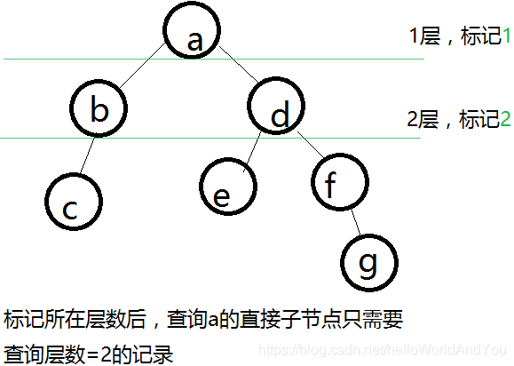 标记所在层数后，查询a的直接子节点只需要查询层数=2的记录