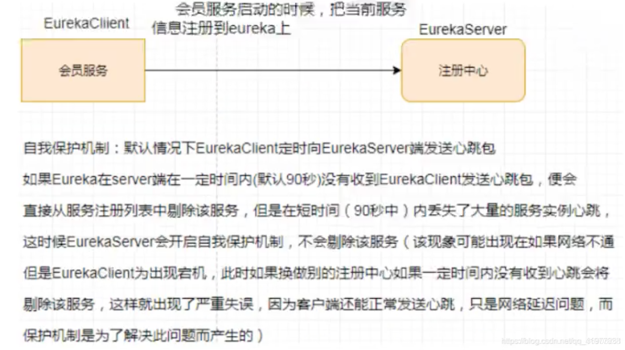 在默认的情况下,如果EurekaServer 在一定时间内没有接收到某个微服务的实例心跳,EurekaServer将注销该实例 (默认90秒)。