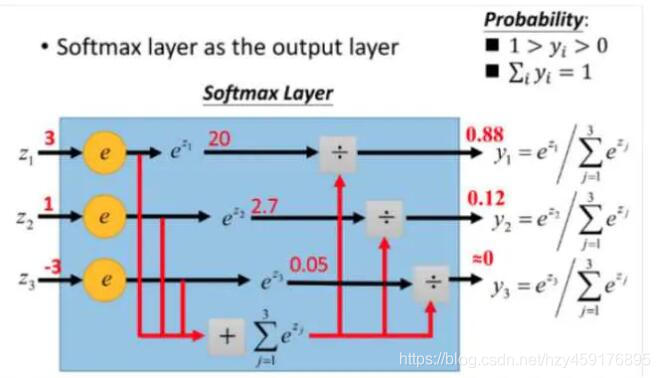 softmax原理