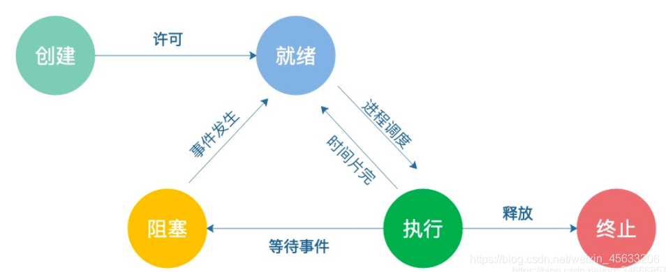 进程五种状态相互转换图