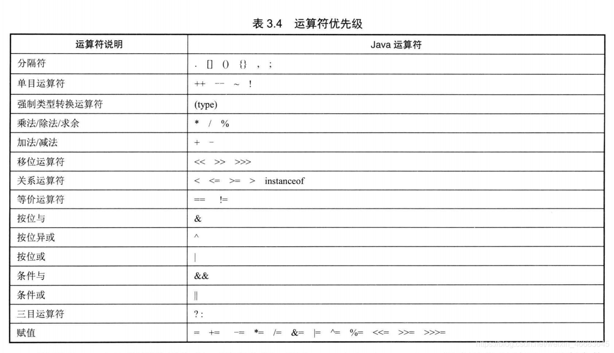 运算符优先级