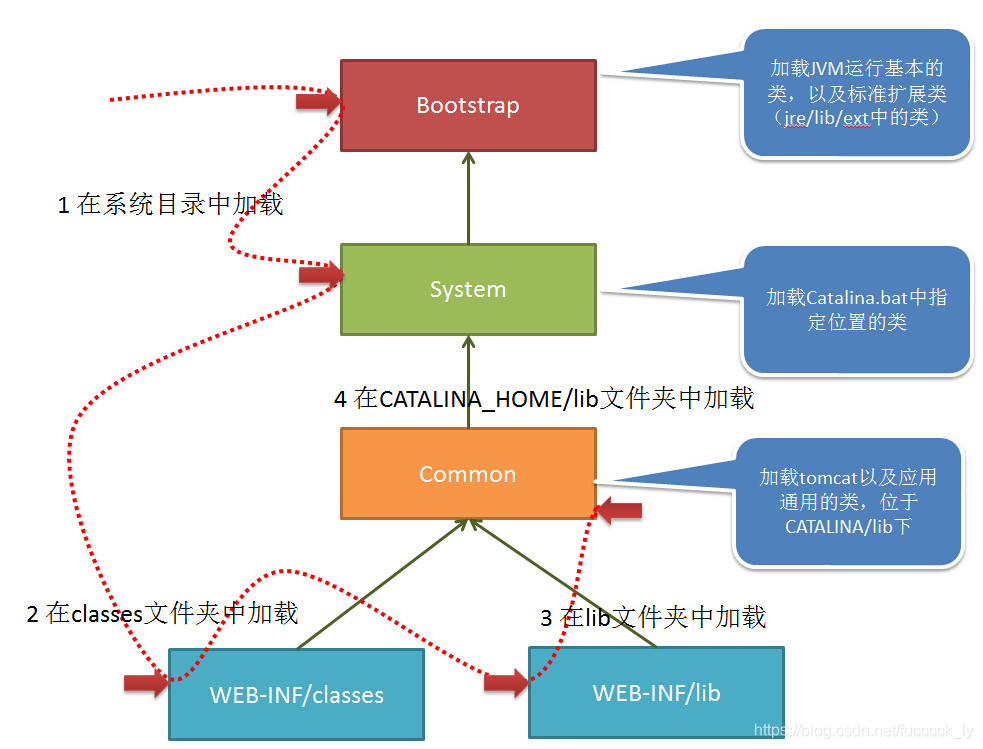 Toncat类加载器