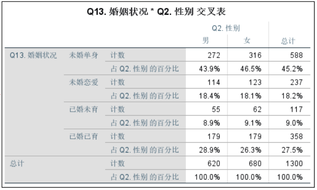 SPSS数据分析-交叉表分析