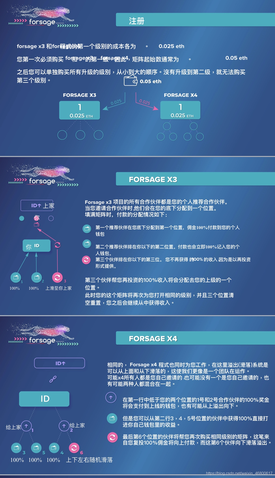 Forsage佛萨奇魔豹联盟智能合约模式