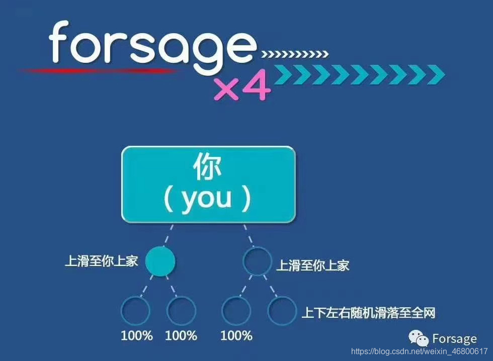 Forsage佛萨奇魔豹联盟智能合约模式