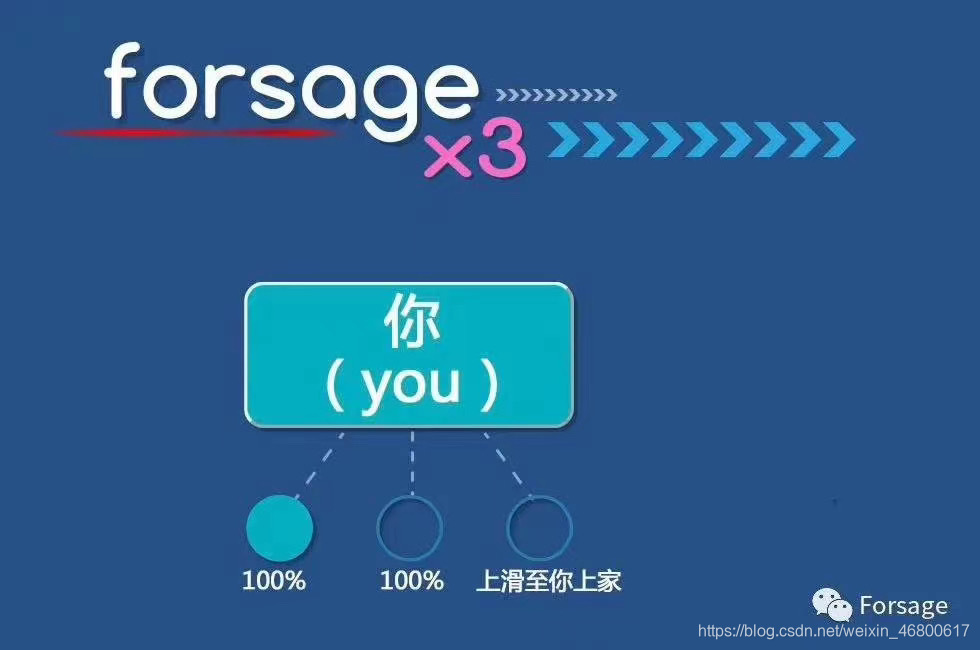 Forsage佛萨奇魔豹联盟智能合约模式