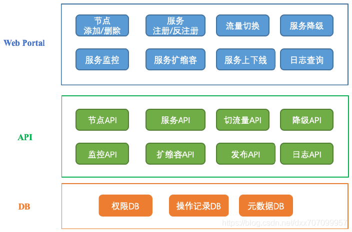 怎么搭建服务平台 watermark,type_ZmFuZ3poZW5naGVpdGk,shadow_10,text_aHR0cHM6Ly9ibG9nLmNzZG4ubmV0L2R4eDcwNzA5OTk1Nw==,size_16,color_FFFFFF,t_70