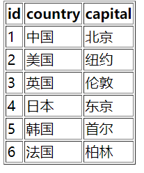 使用JS动态生成表格