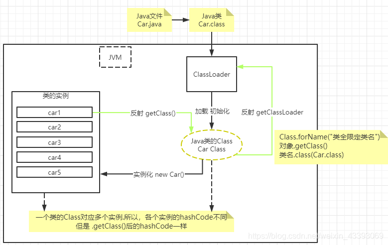 正常实例化和反射实例化