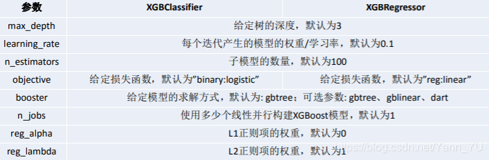 R & Python 中XGBoosting用法、易错点、调参方法及重要参数介绍-CSDN博客