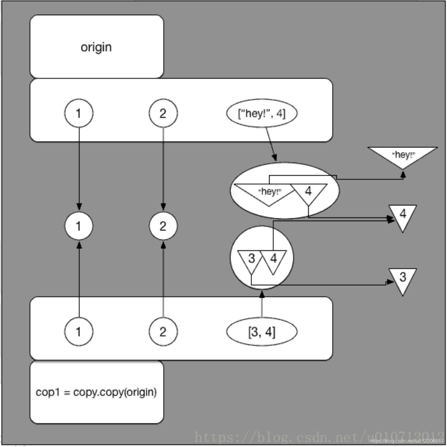 python copy()和deepcopy()解释(import copy)