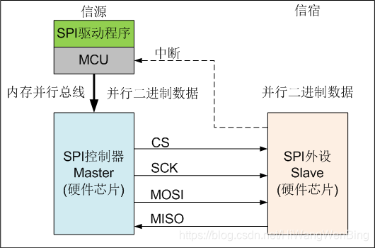 图解通信原理与案例分析 7 I2c总线和spi总线通信 专用的时钟信号线进行数字时钟同步 文火冰糖 王文兵 的博客 Csdn博客 图解通信原理与案例分析 7 I2c总线和spi总线通信 专用的时钟信号线进行数字时钟同步 文火冰糖 王文兵 的博客 Csdn博客
