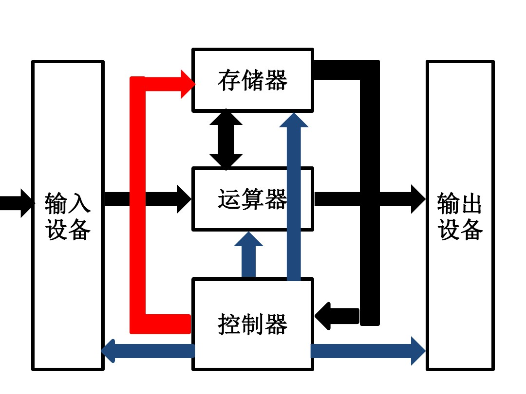 基于图灵模型的计算机图灵模型假设各种各样的运算都能够通过一种特殊