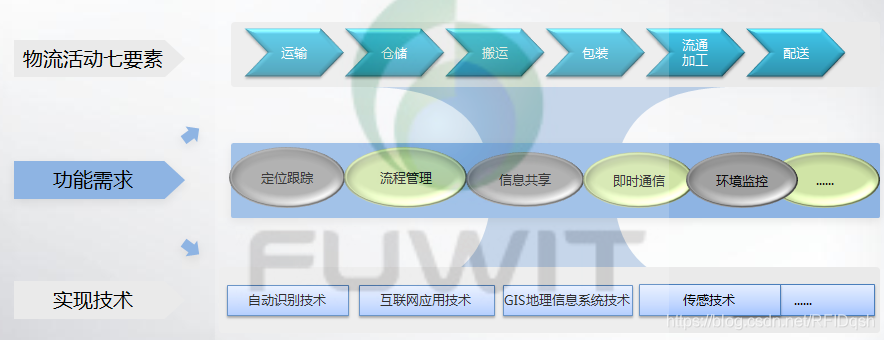 RFID物流仓储管理系统