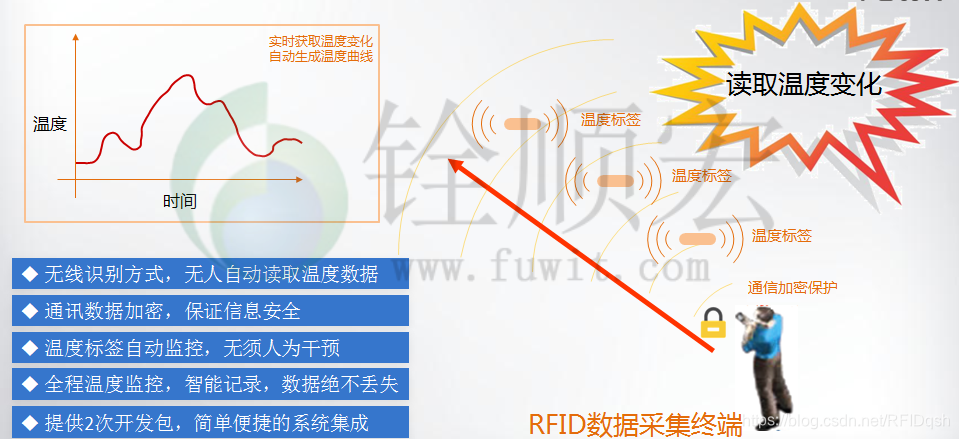 **RFID物流叉车仓储**