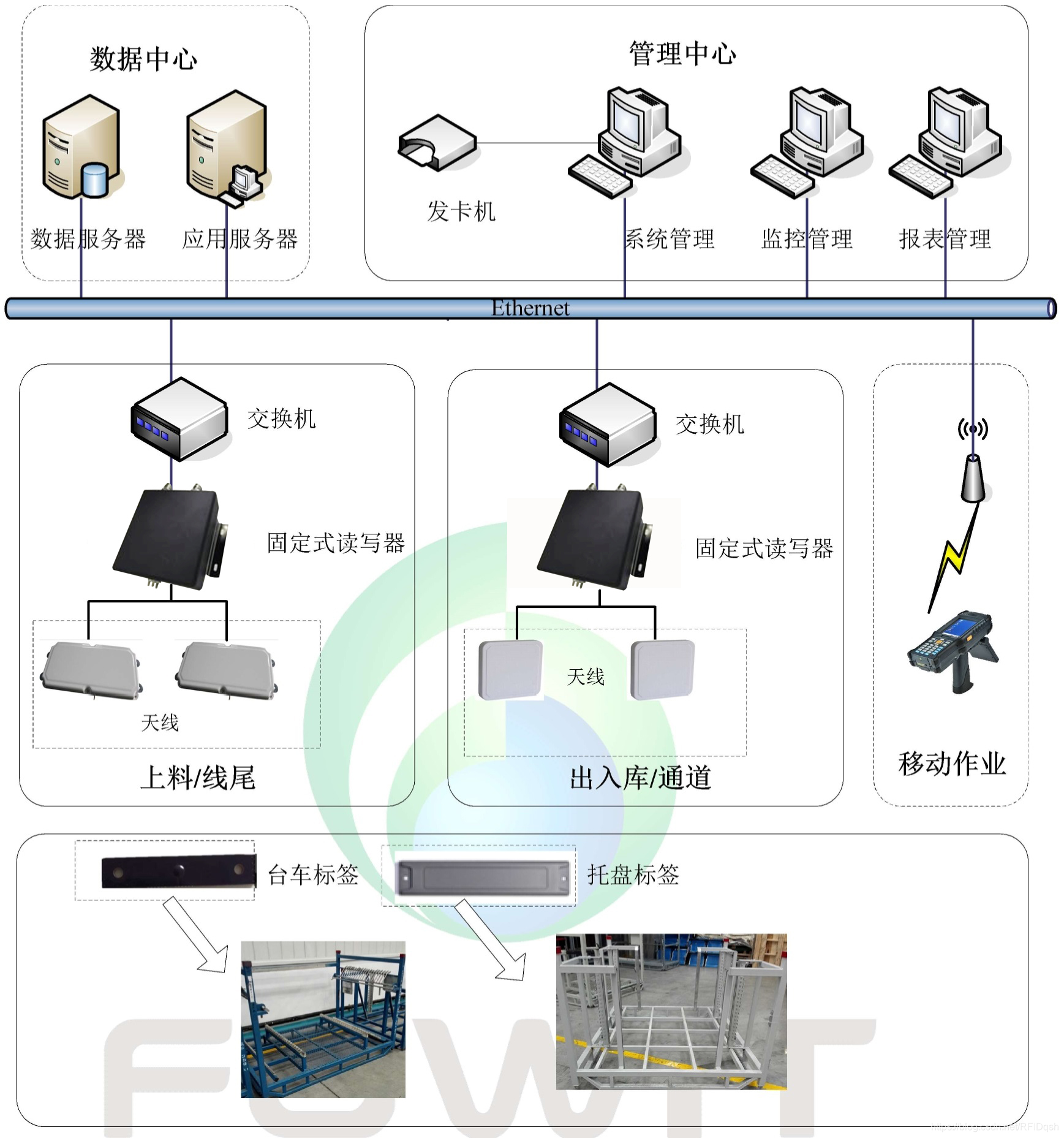 RFID智能汽车制造管理