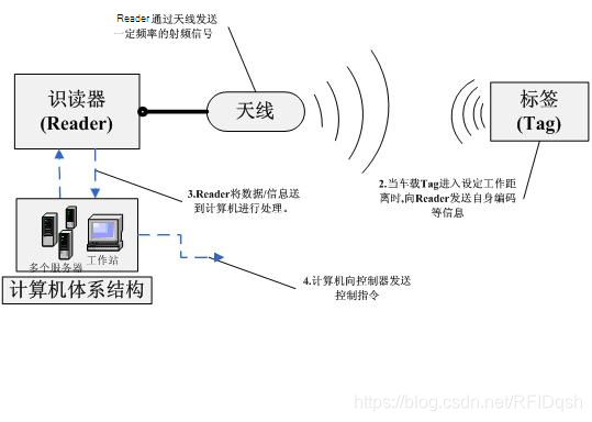 RFID smart parking lot management system**