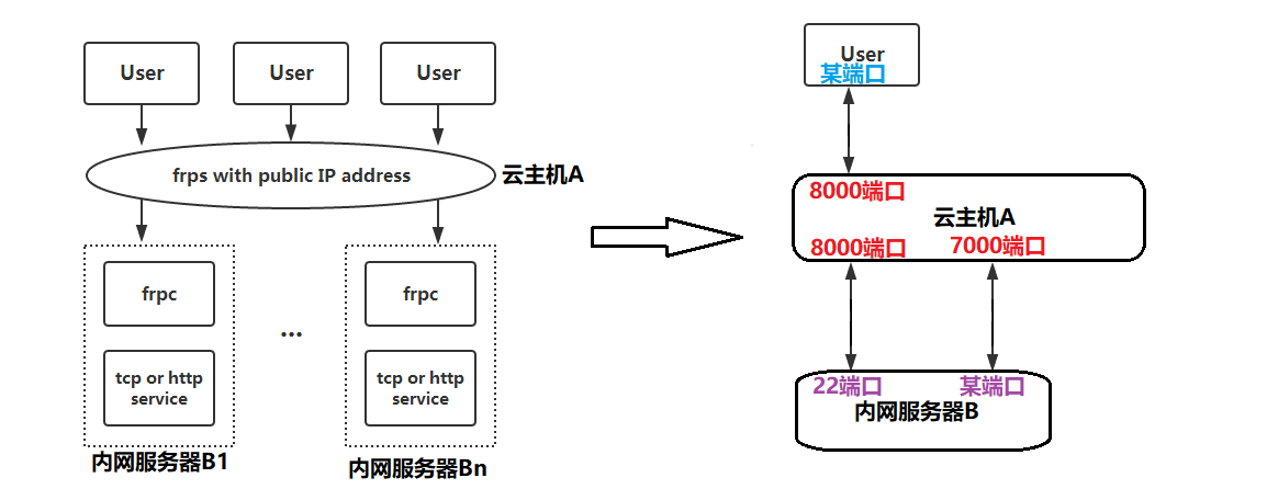 服务器frp（服务器frp转发） 服务器frp（服务器frp转发）「frp 服务器」 行业资讯