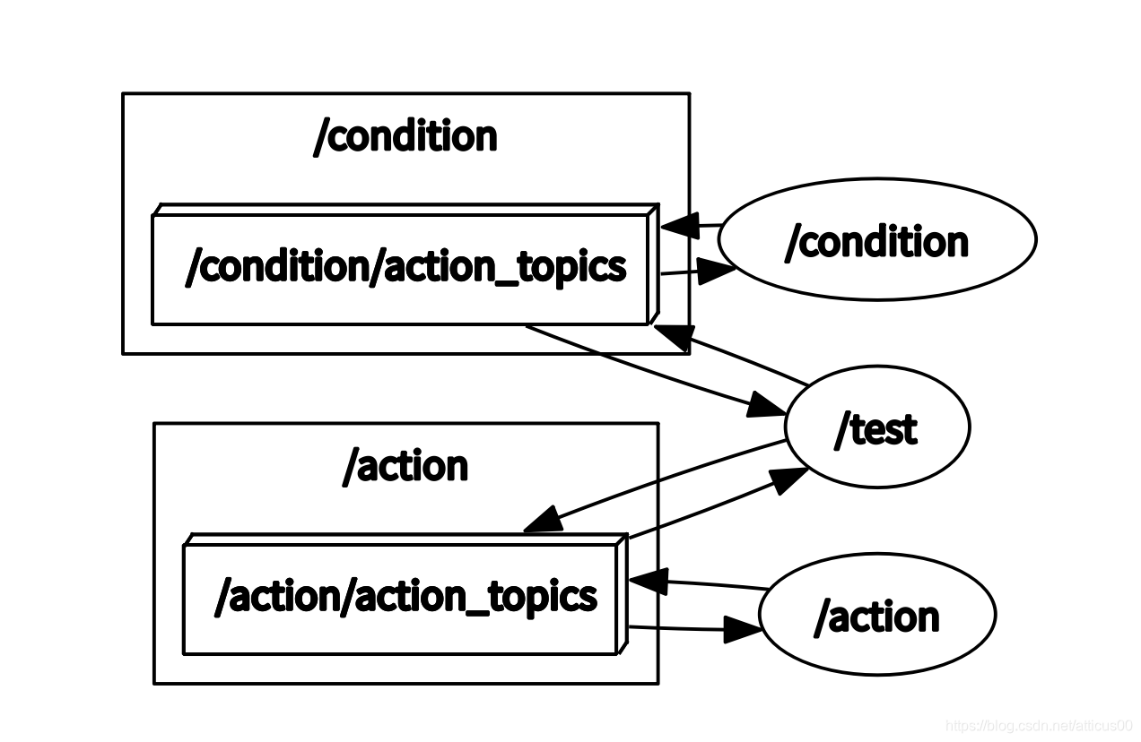Behavior-tree 在ROS中的应用(入门)_ros behaviortree效果-CSDN博客