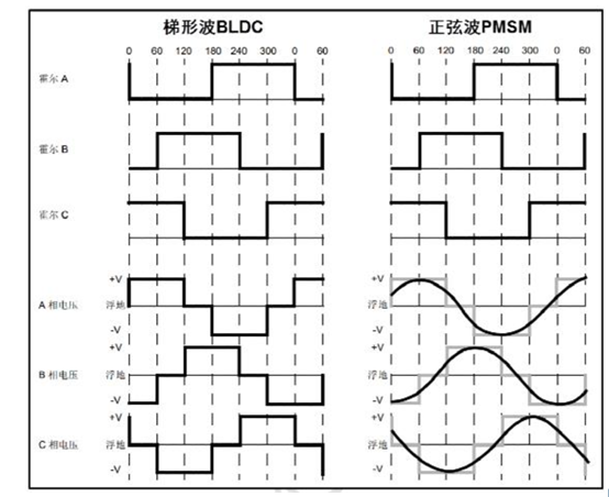 无刷直流电机方波控制和正弦波控制六步换向控制的区别?