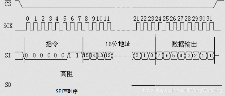 图解通信原理与案例分析 7 I2c总线和spi总线通信 专用的时钟信号线进行数字时钟同步 文火冰糖 王文兵 的博客 Csdn博客 图解通信原理与案例分析 7 I2c总线和spi总线通信 专用的时钟信号线进行数字时钟同步 文火冰糖 王文兵 的博客 Csdn博客