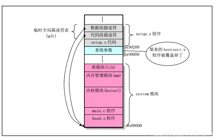 setup结束后内存布局