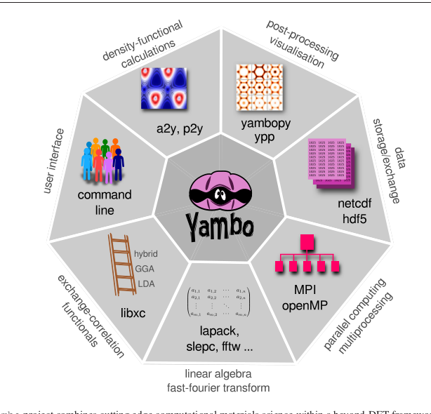 Yambo Color MBPT计算软件yambo编译安装_yambo安装-CSDN博客