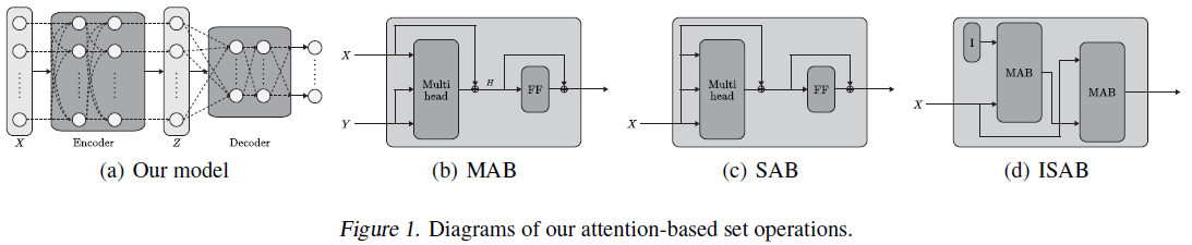 【ICML2019】Set Transformer：置换不变的注意力神经网络框架-CSDN博客