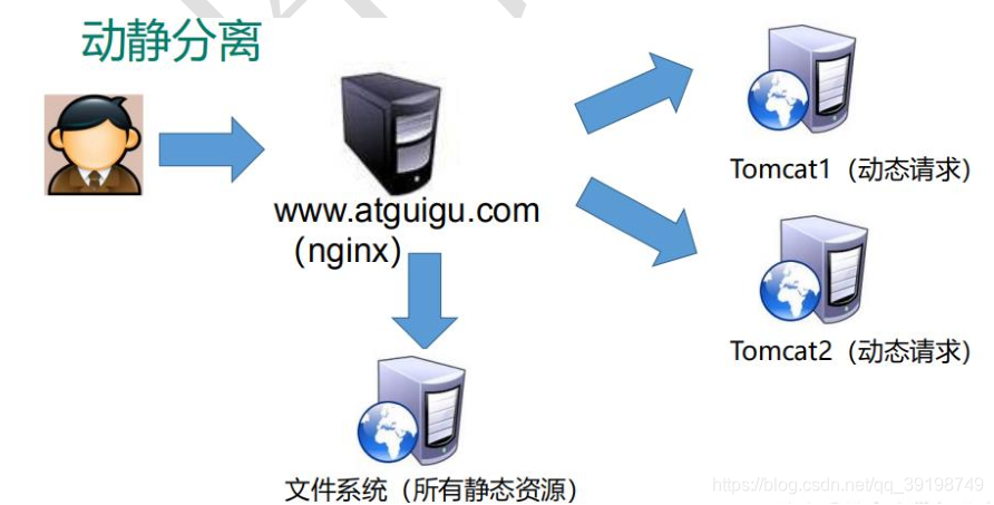 nginx学习(1): nginx入门介绍