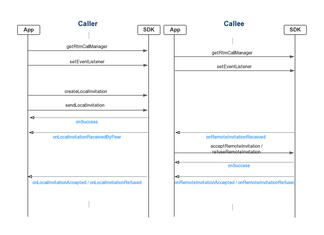 接受／拒绝呼叫邀请