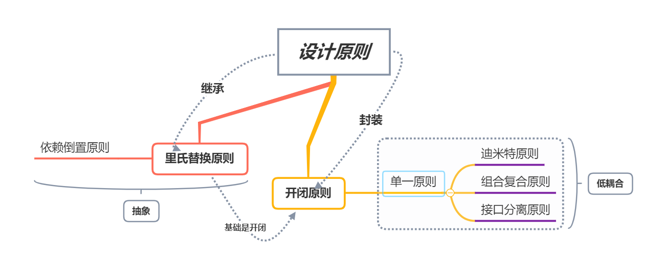 设计模式之SOLID原则