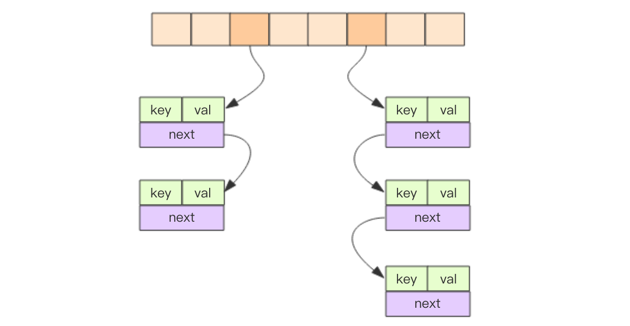 Redis深度历险-Redis字典源码内部结构