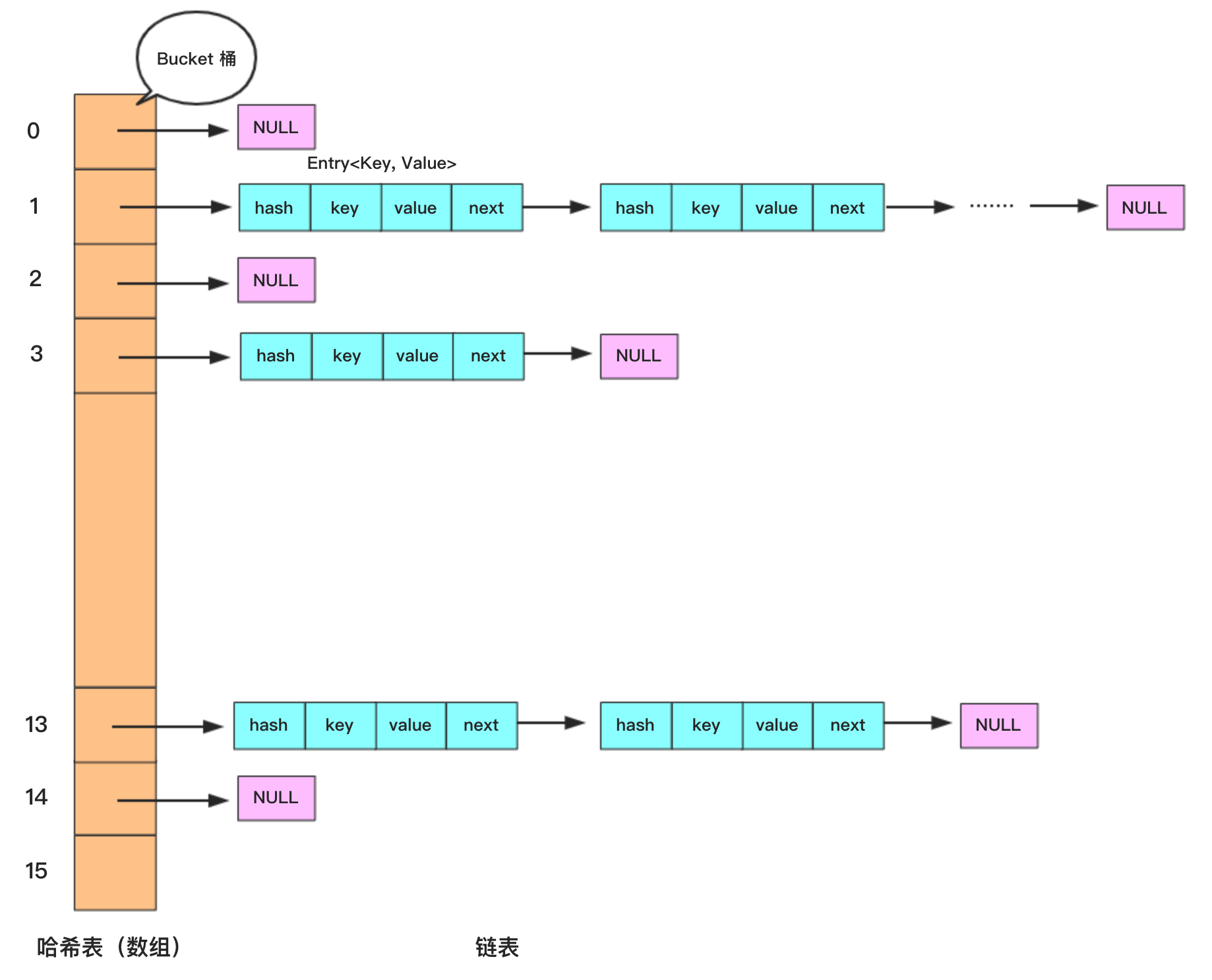 new hashmap java