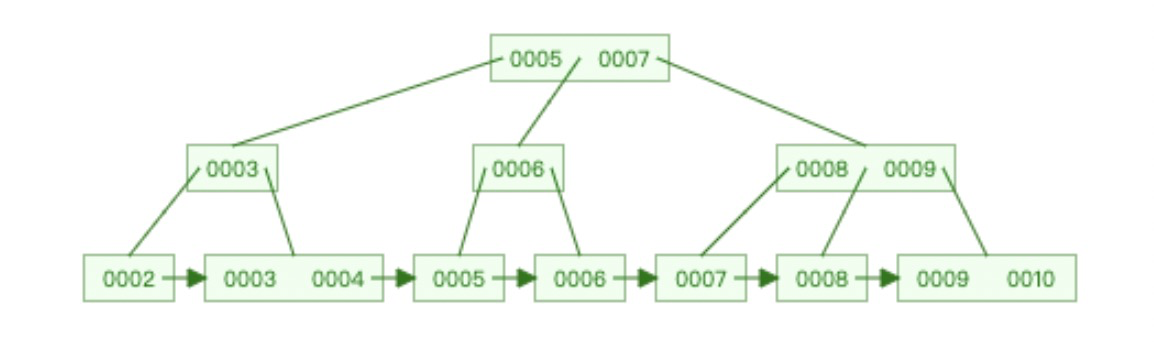 mysql index data structure (clustered index, auxiliary index, covering ...