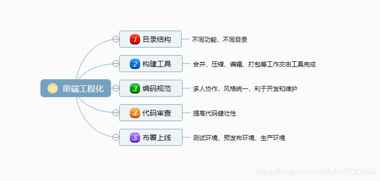 前端工程化结构