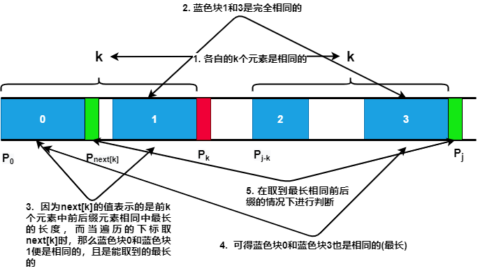 从头到尾彻底理解KMP（2014年8月22日版）