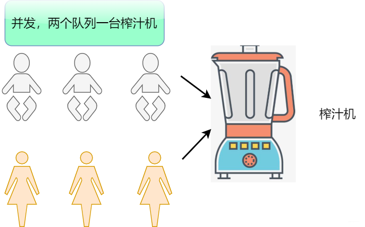并发