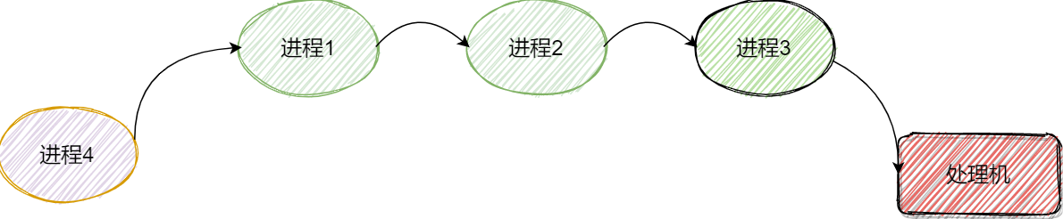 先来先服务