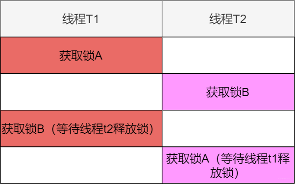 死锁