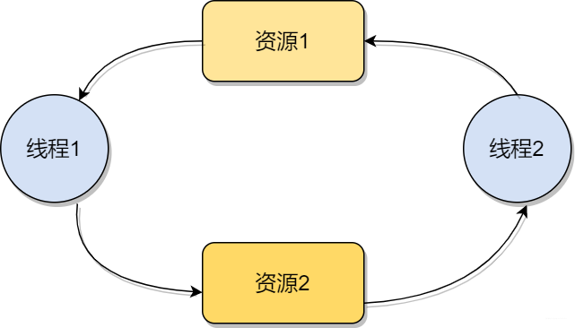资源占用